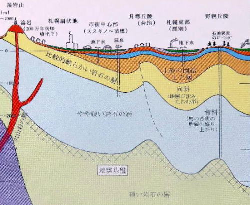 地下の断面図