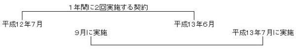 契約期間の図解