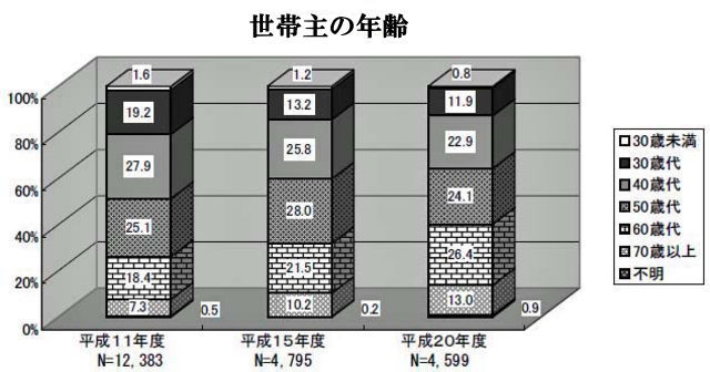 世帯主の年齢