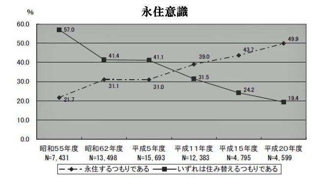 永住意識