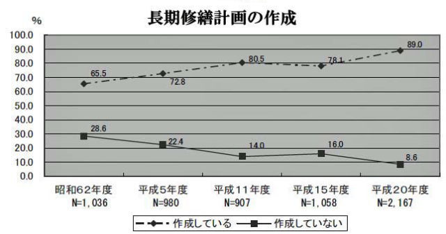 長期修繕計画