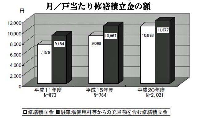 修繕積立金の額