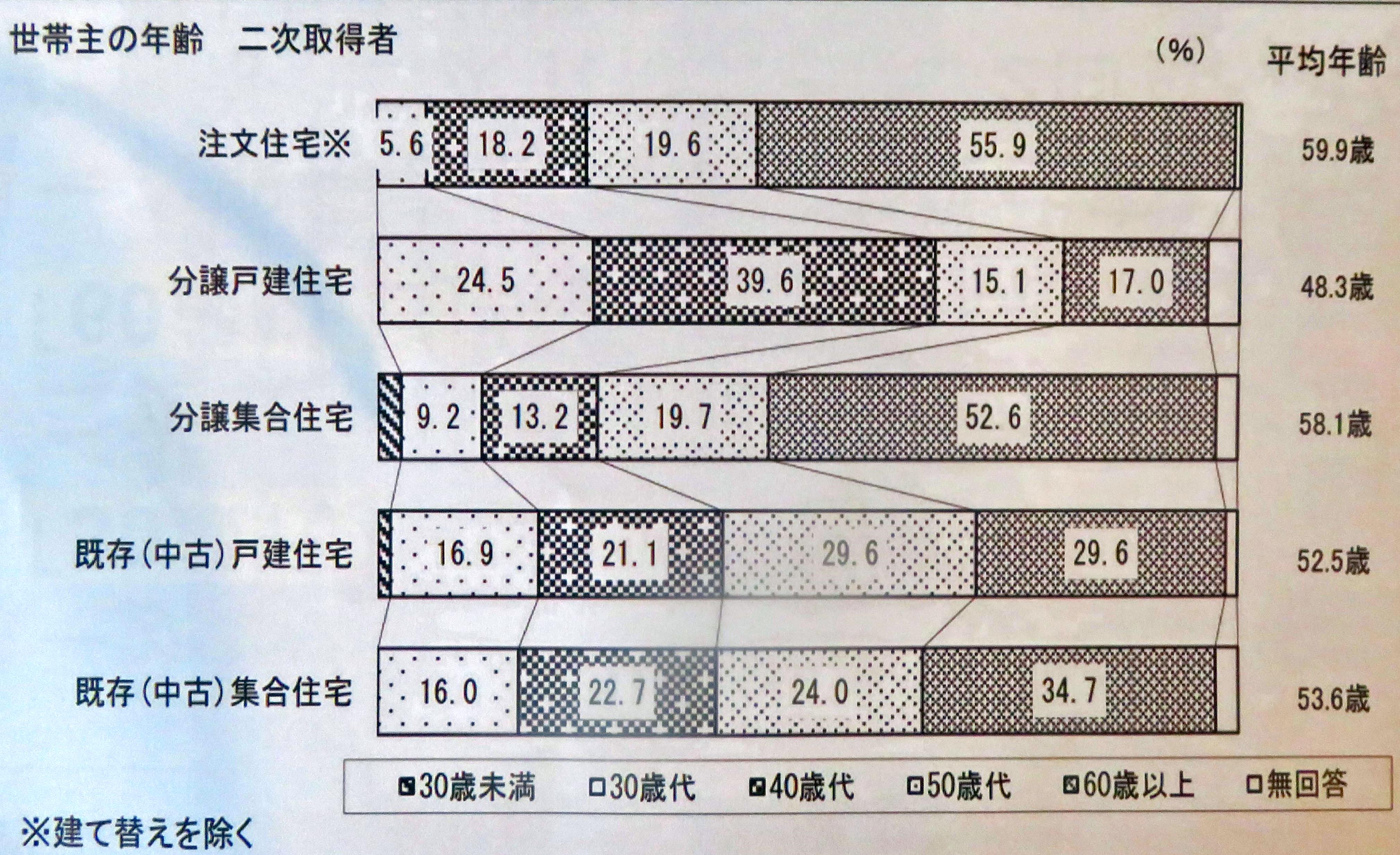 住宅以上動向