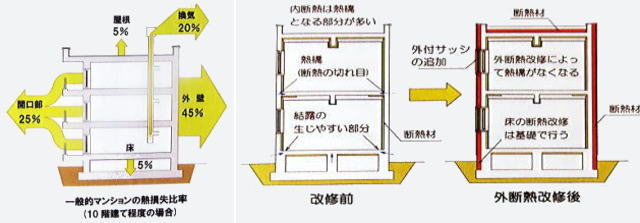 改修方法