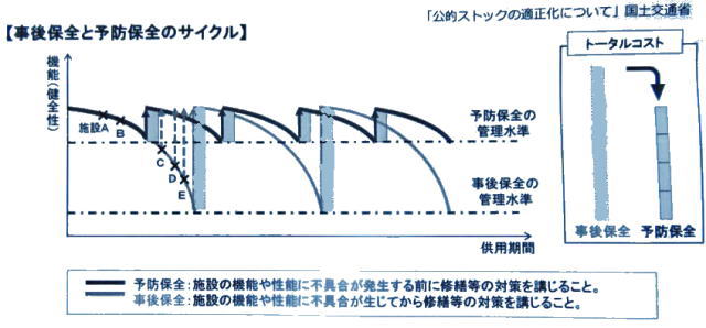 予防保全のサイクル