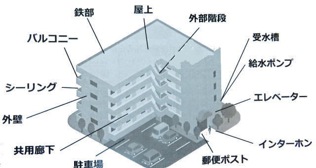 大規模修繕の内容