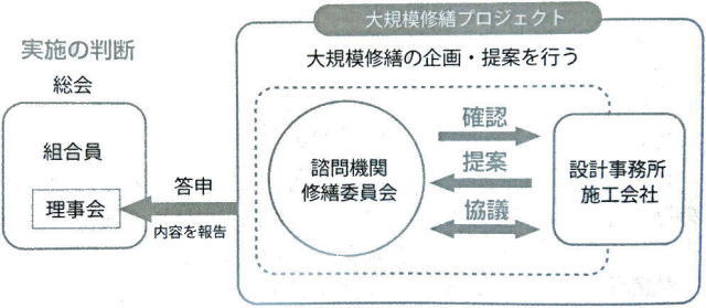 修繕委員会の設立