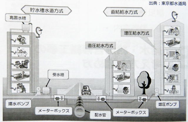 給水方式