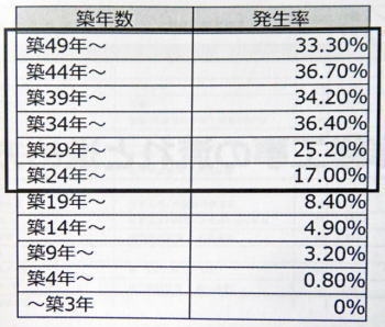 事故発生率