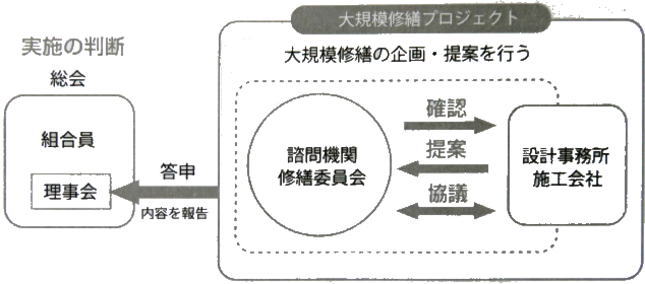 体制の整備