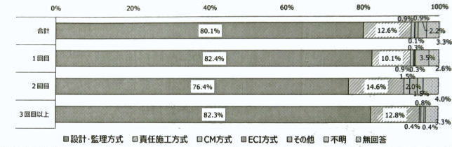 実施検討