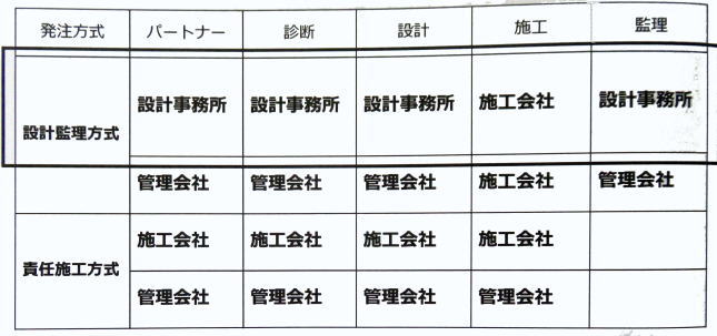 設計管理方式と責任施工方式