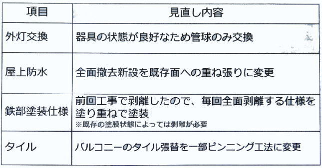 修繕積立金が不足対処②