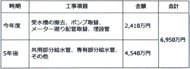 修繕積立金が不足対処③