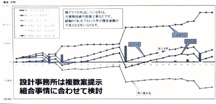 修繕積立金が不足対処⑤