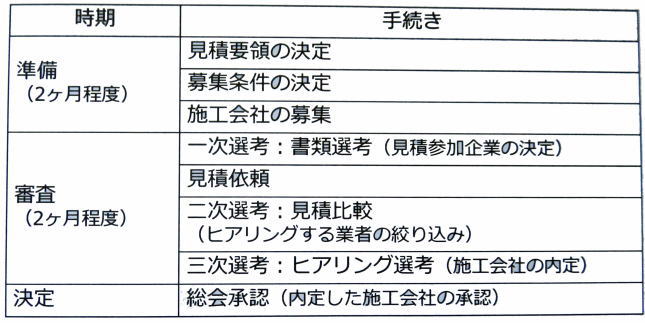 施工会社選定