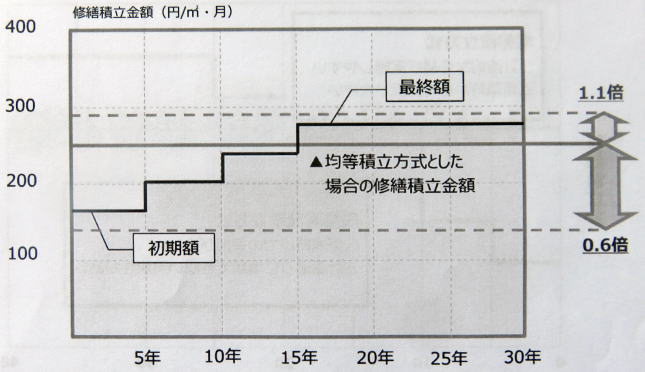 段階増額積立方式