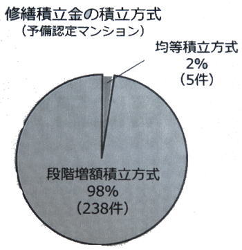 積立方式