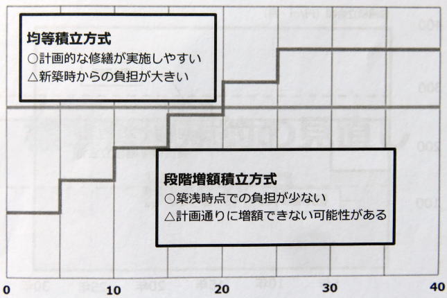 積立方式