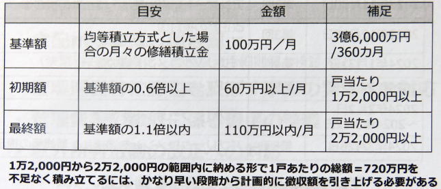 ５０戸のマンション例