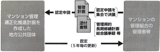 積立方式