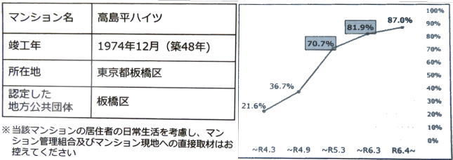 高島平ハイツの例