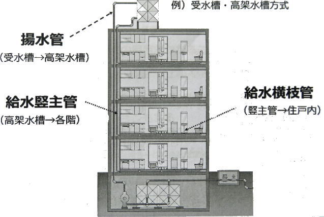 給水管の位置
