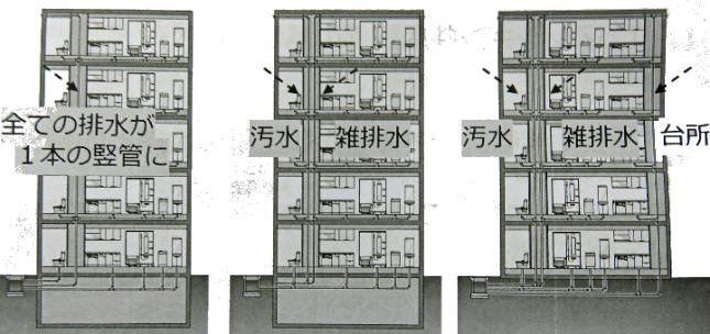 排水管の位置