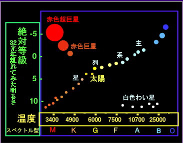 絶対等級