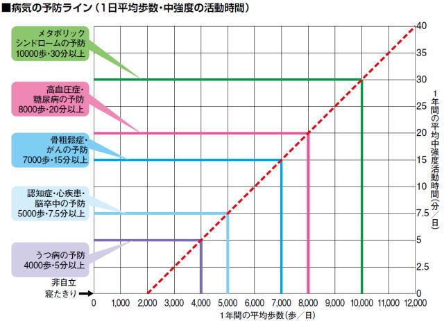 病気の予防ライン