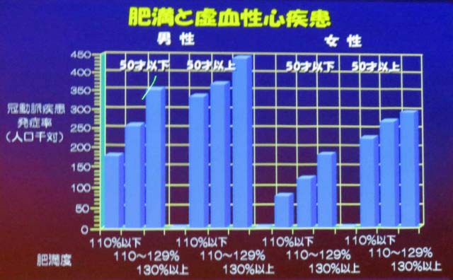 肥満と虚血性心疾患