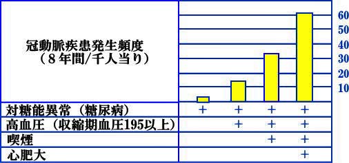 危険因子と冠動脈疾患発症