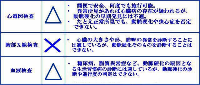 動脈硬化の検査