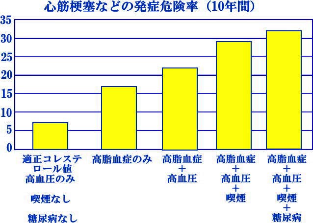 心筋梗塞などの発症危険率