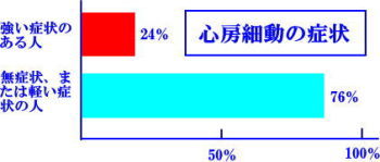 心房細動の症状