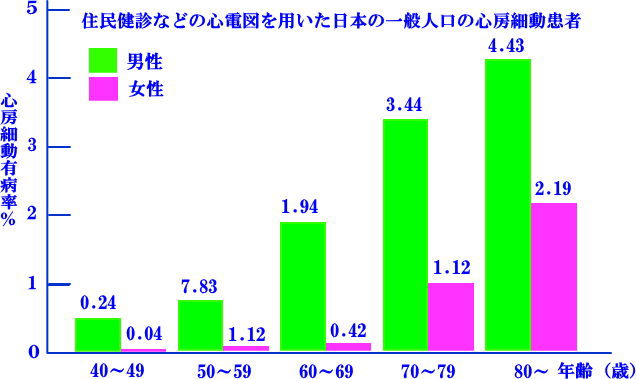 心房細動患者