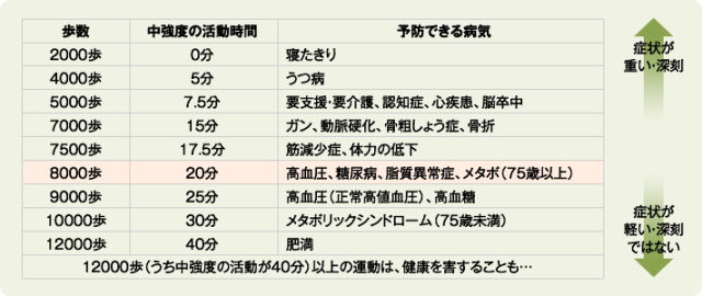 身体活動からわかる予防基準一覧