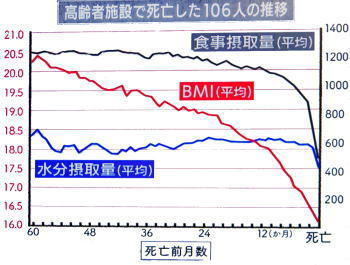 高齢者で死亡した106人の推移