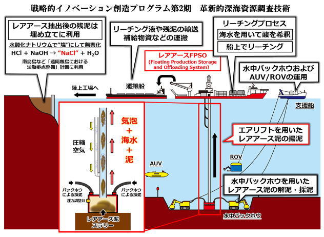 深海資源調査技術