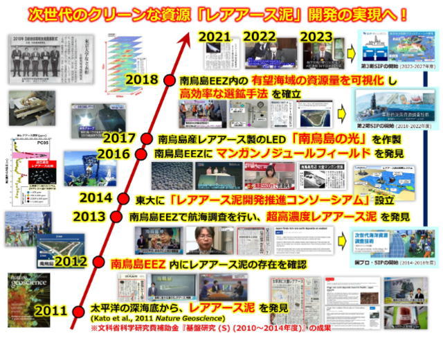 レアアース開発工程